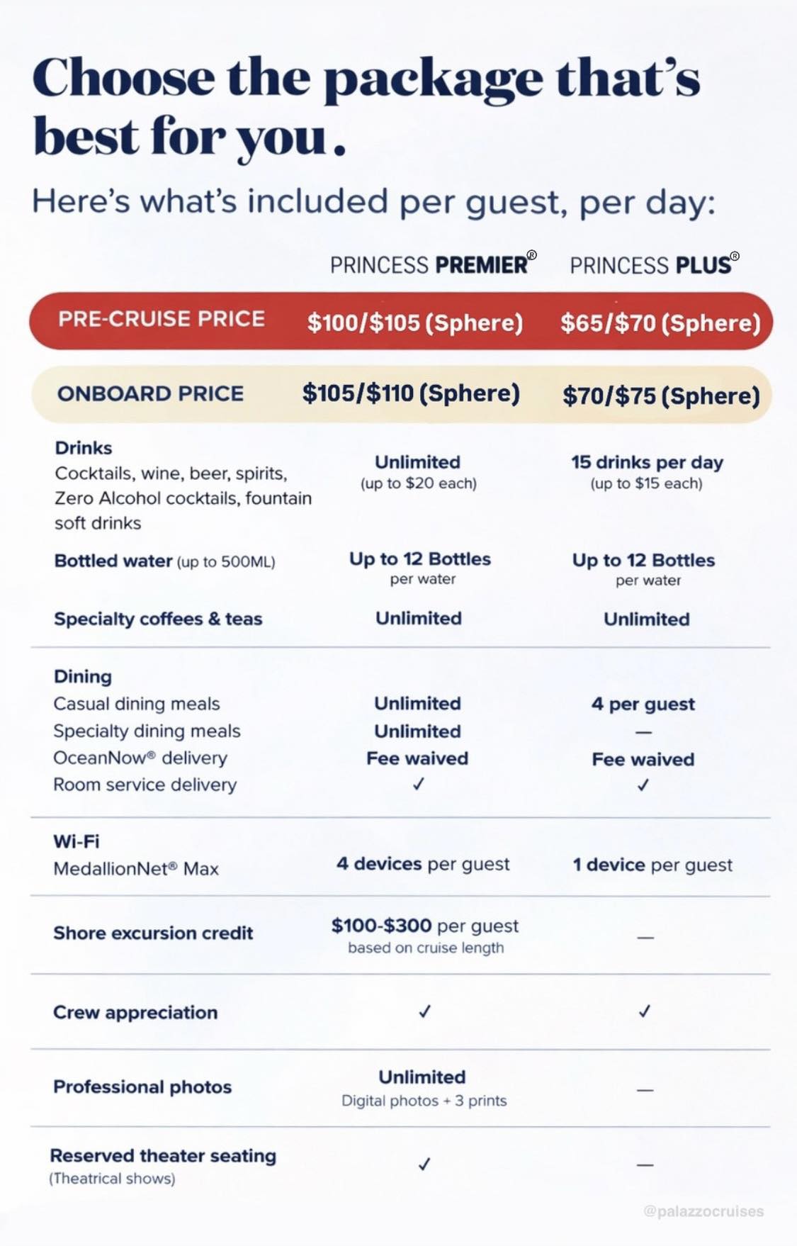 Princess Plus & Premier Comparison Chart | Facebook