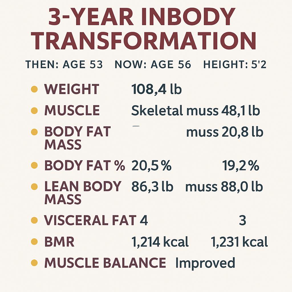 I plugged my Inbody scan from 2022 &... - Michele Piedmonte | Facebook