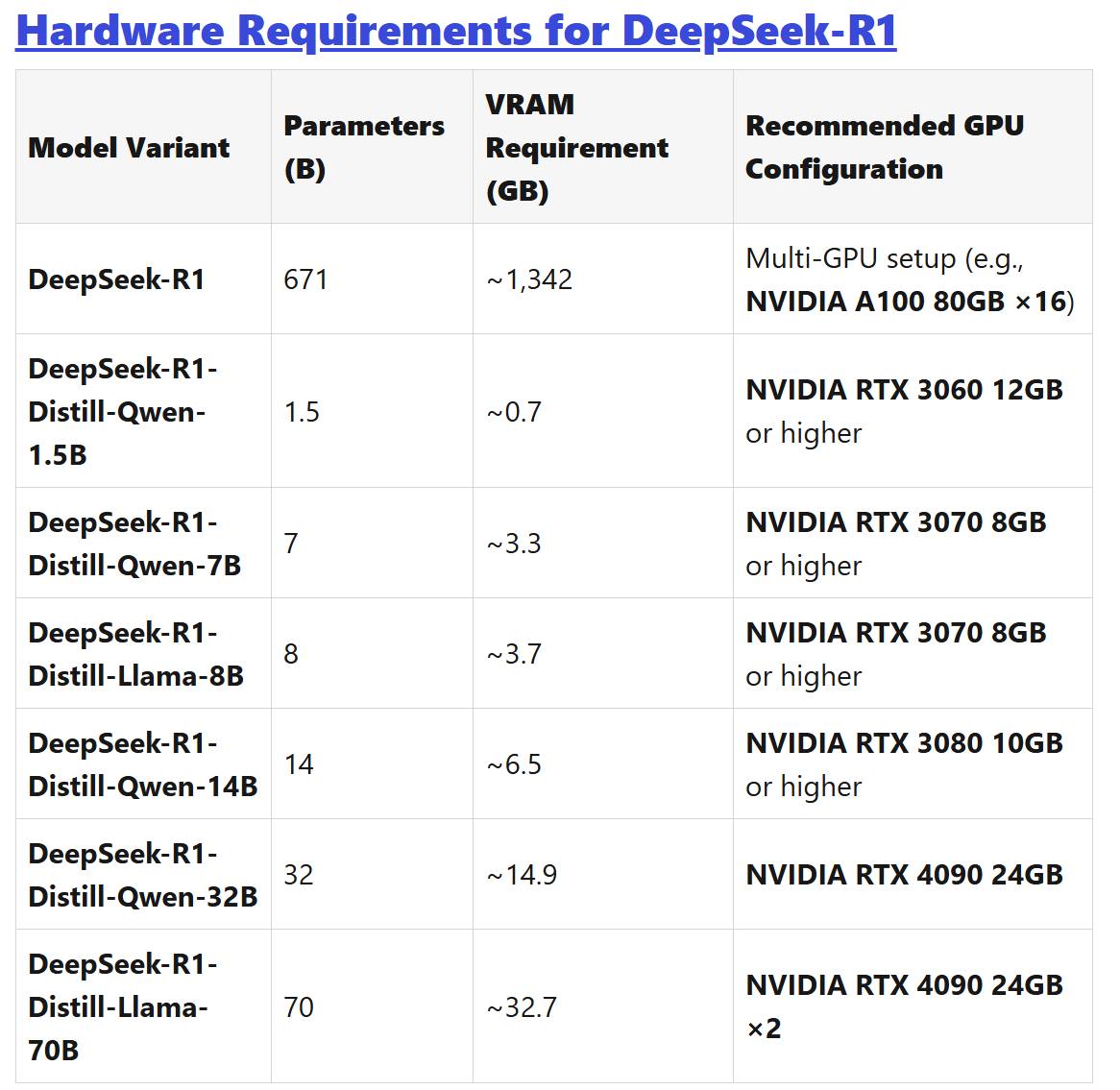 Howard - Seems like i need 38pcs x RTX 5090 to run Deepseek R1 671B but ...