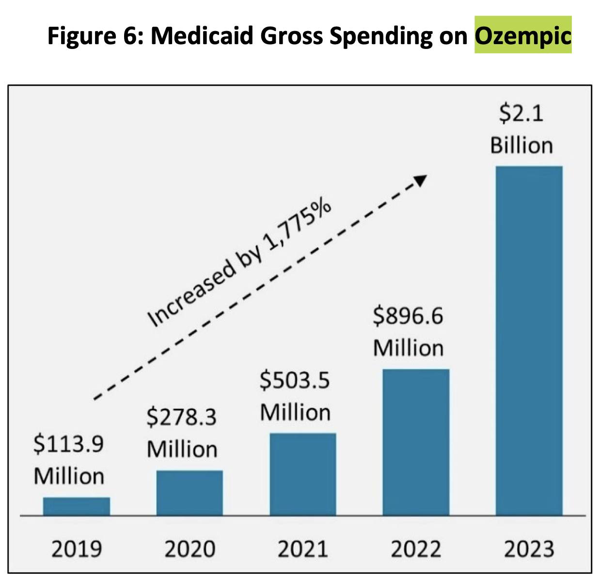 A KFF analysis shows that use of and spending for GLP-1 drugs under Medicare grew substantially between 2019 and 2024, reflecting their effectiveness in treating type 2 diabetes and other conditions. Medicare