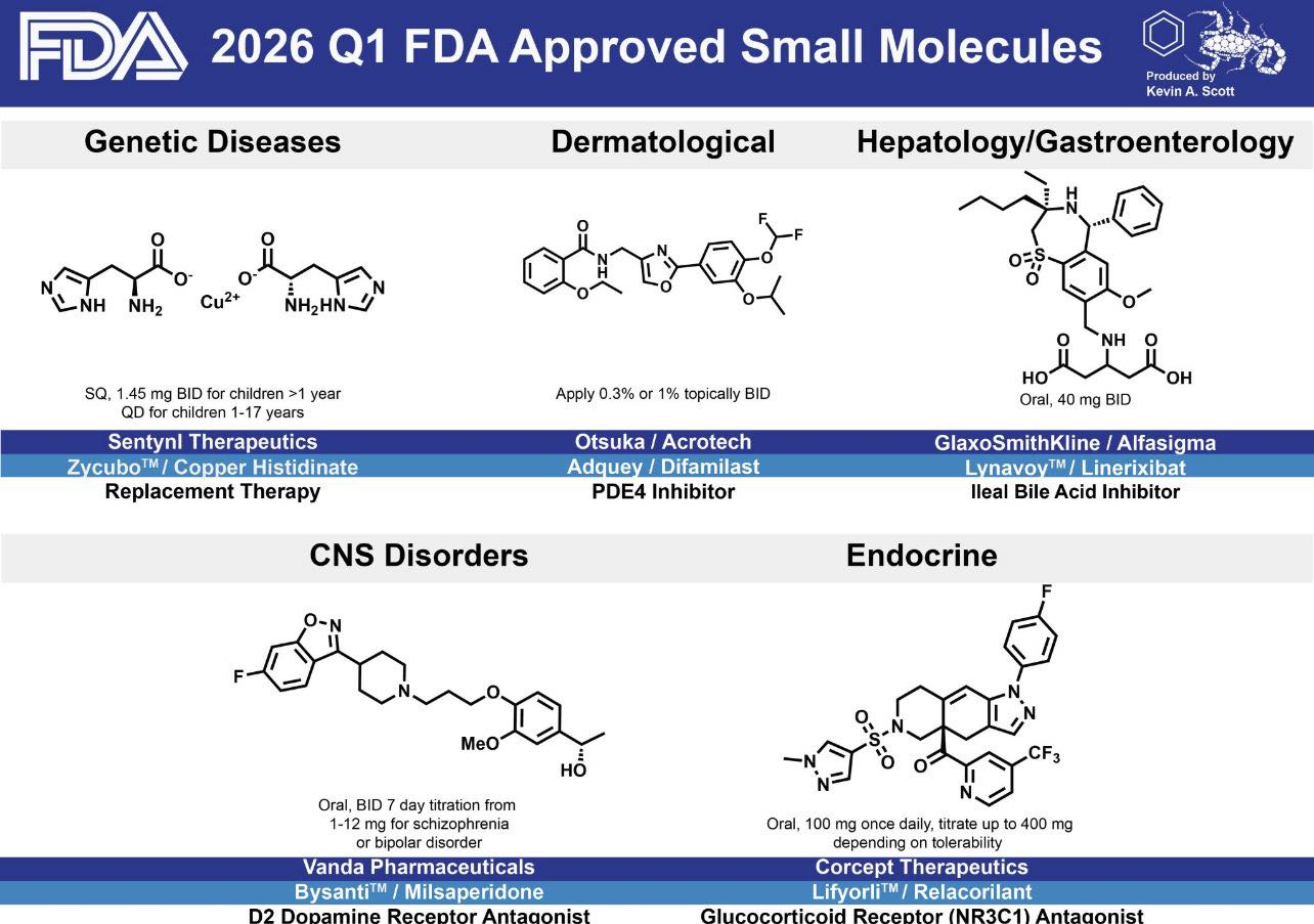 What are the recent FDA approvals for small molecules in 2026?