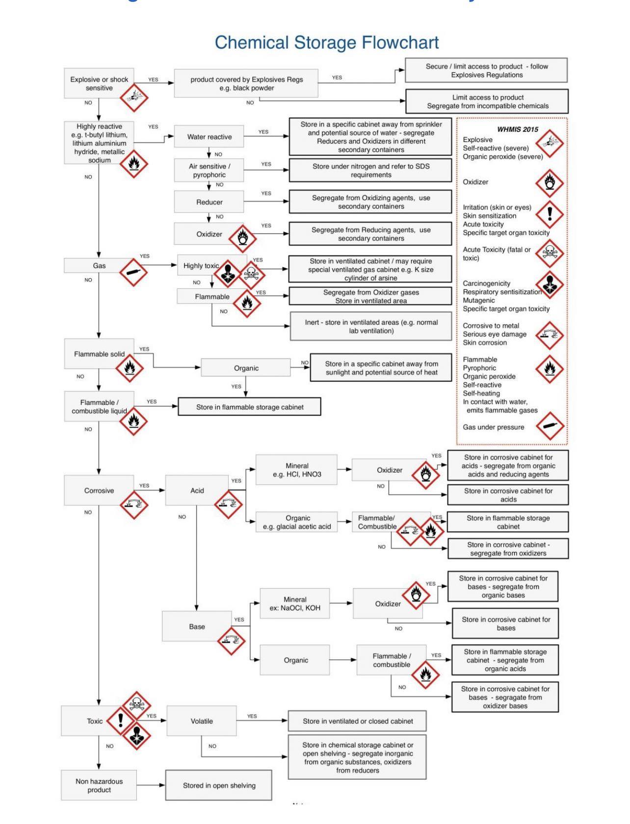 Understanding the Chemical Storage Flowchart | Facebook