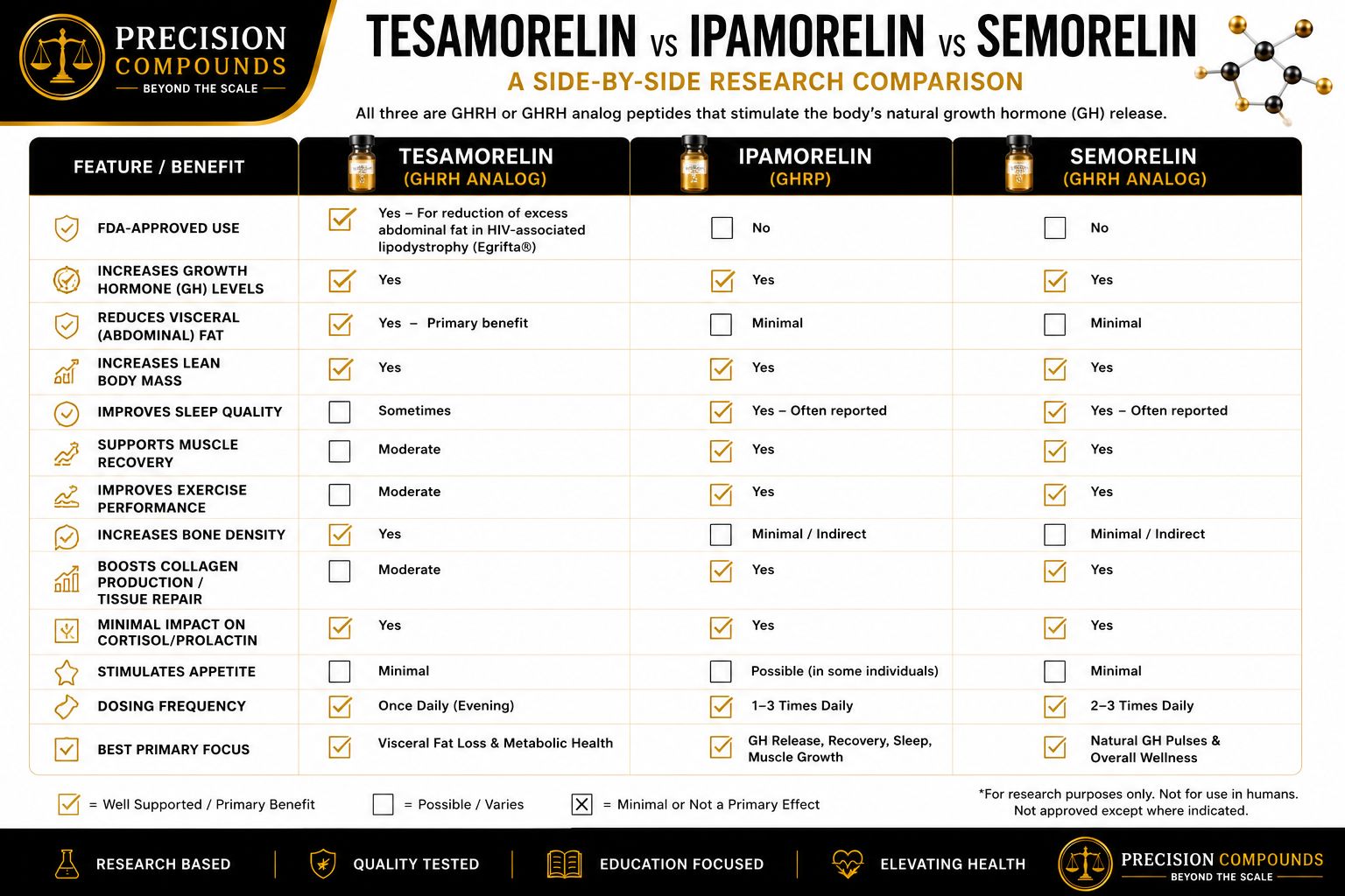 sermorelin vs tesamorelin vs ipamorelin comparison Peptide question: I've been taking for 6 months and I will be switching over to soon. My question is if I still have Sermorelin left, should I stack a lower Autoship Top 8 Glutathione Rich Option:100 capsules