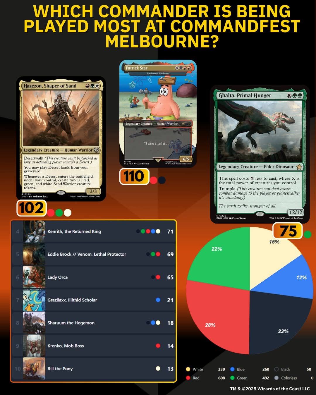 patrick star mtg card Magic The Gathering Secret Lair x Spongebob Squarepants: Internet Sensation (Non-Foil) : Toys & Games MTG Patrick Star RAINBOW FOIL