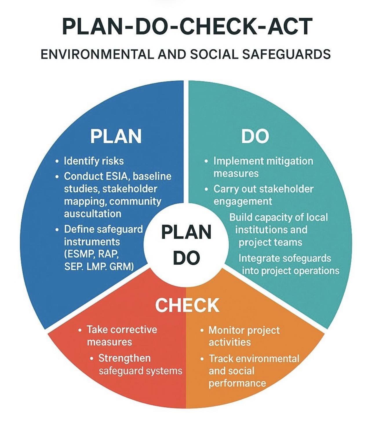 Applying plan-do-check-act cycle in environmental and social