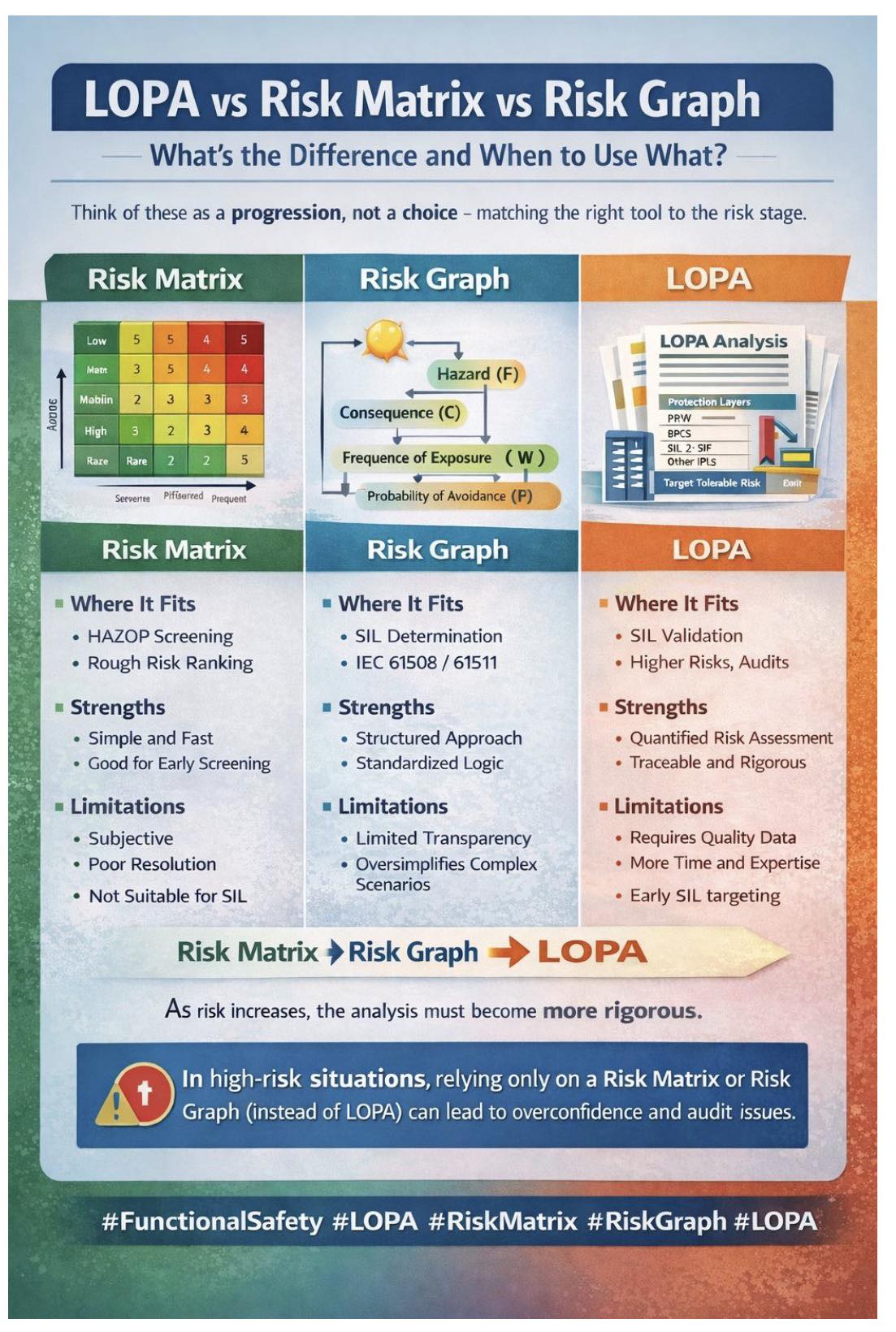 EHS FOR ALL | LOPA vs Risk Matrix vs Risk Graph, What’s the Difference ...