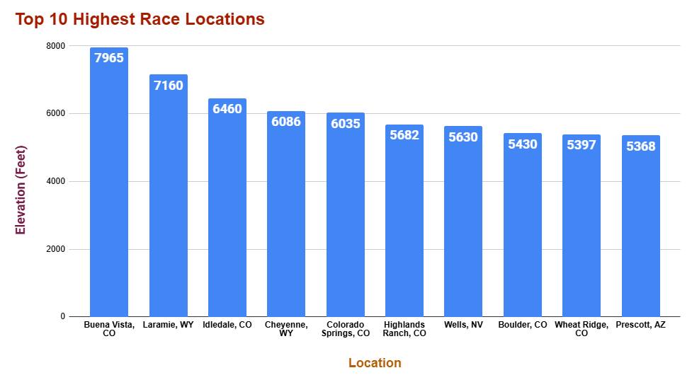 Mitch Radella - Here's a chart with my top 10 highest race... | Facebook