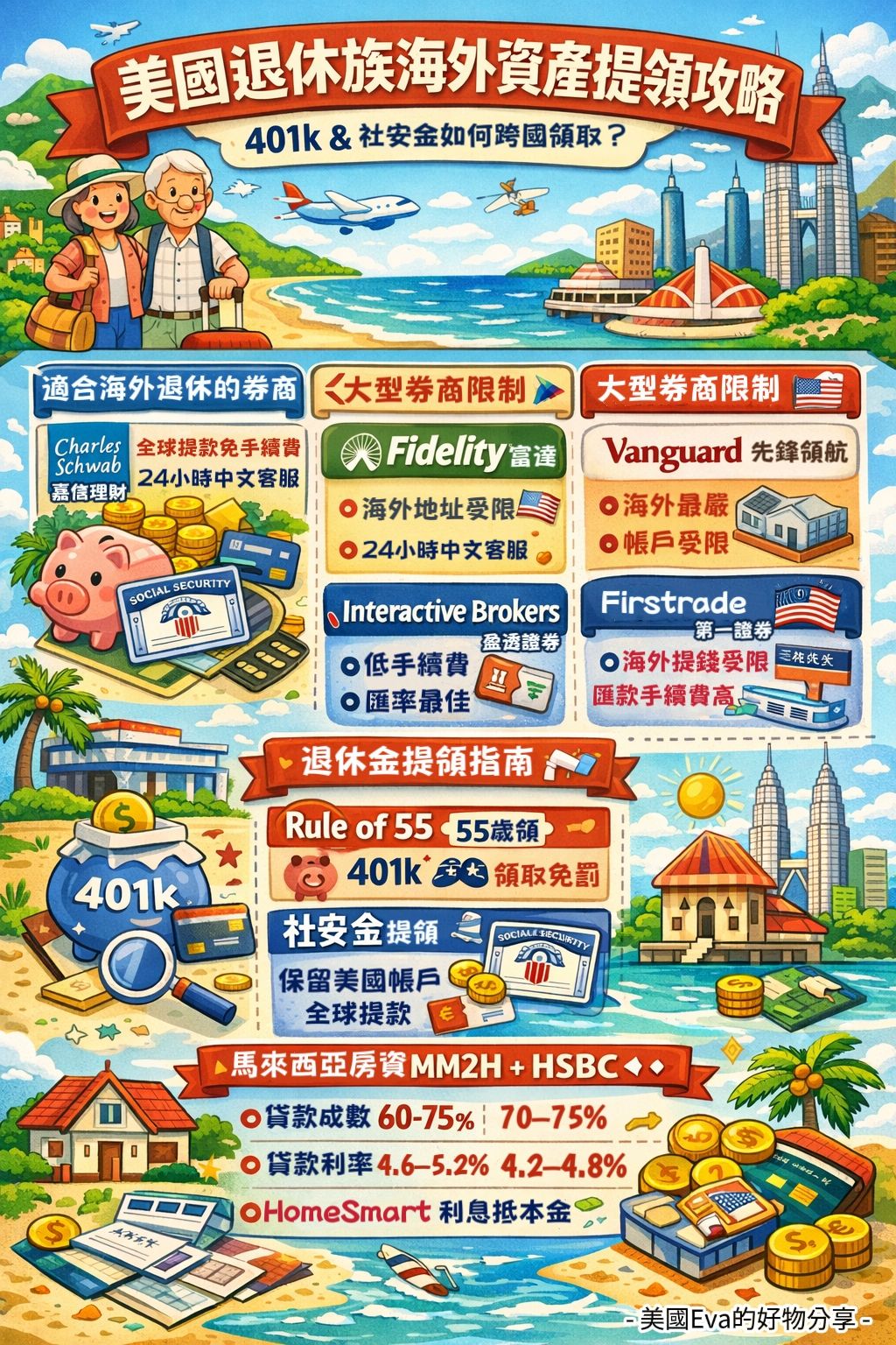 Eva - 【 美國退休族必看！旅居海外「資產如何領取」？】 旅居海外「資產領取」：401k、社安金如何跨國領取？教你避開券商限制與匯率陷阱 ...