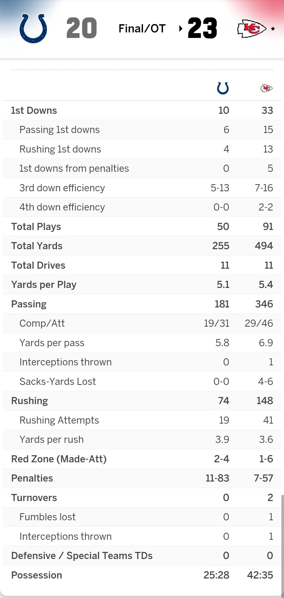 Frank - Romo said Colts should have won this game. Statistically Chiefs ...