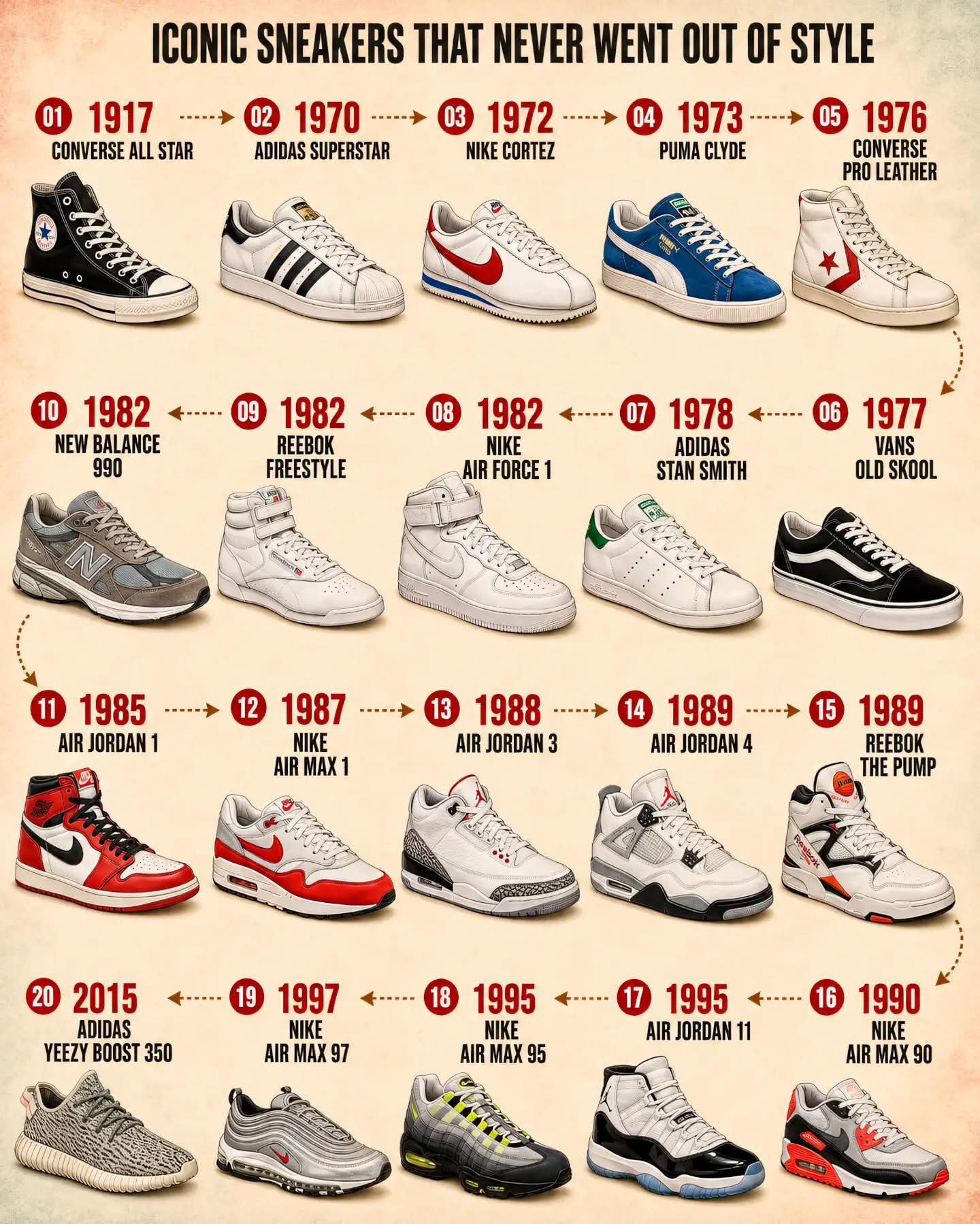 👟 The American Sneaker DNA: 20 Legends That Built Our Culture