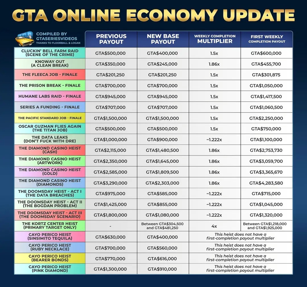 gta 5 when to buy vapid stock Rockstar has updated #GTAOnline Heist and Mission payouts. While base payouts have been lowered, a new weekly completion bonus increases the reward for hosts and associates completing any listed finale for the Flavours:AF 8000 Cherry Fiesta epod Klutch is now putting
