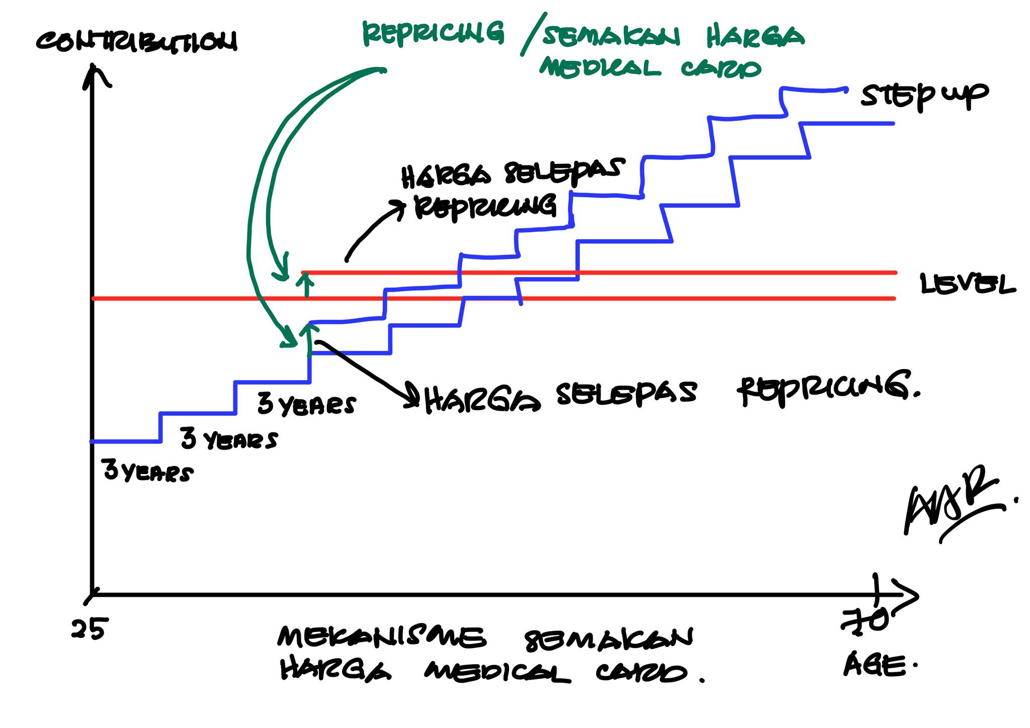 Aziz Riadi - MEDICAL CARD LEVEL vs STEP UP CONTRIBUTION... | Facebook