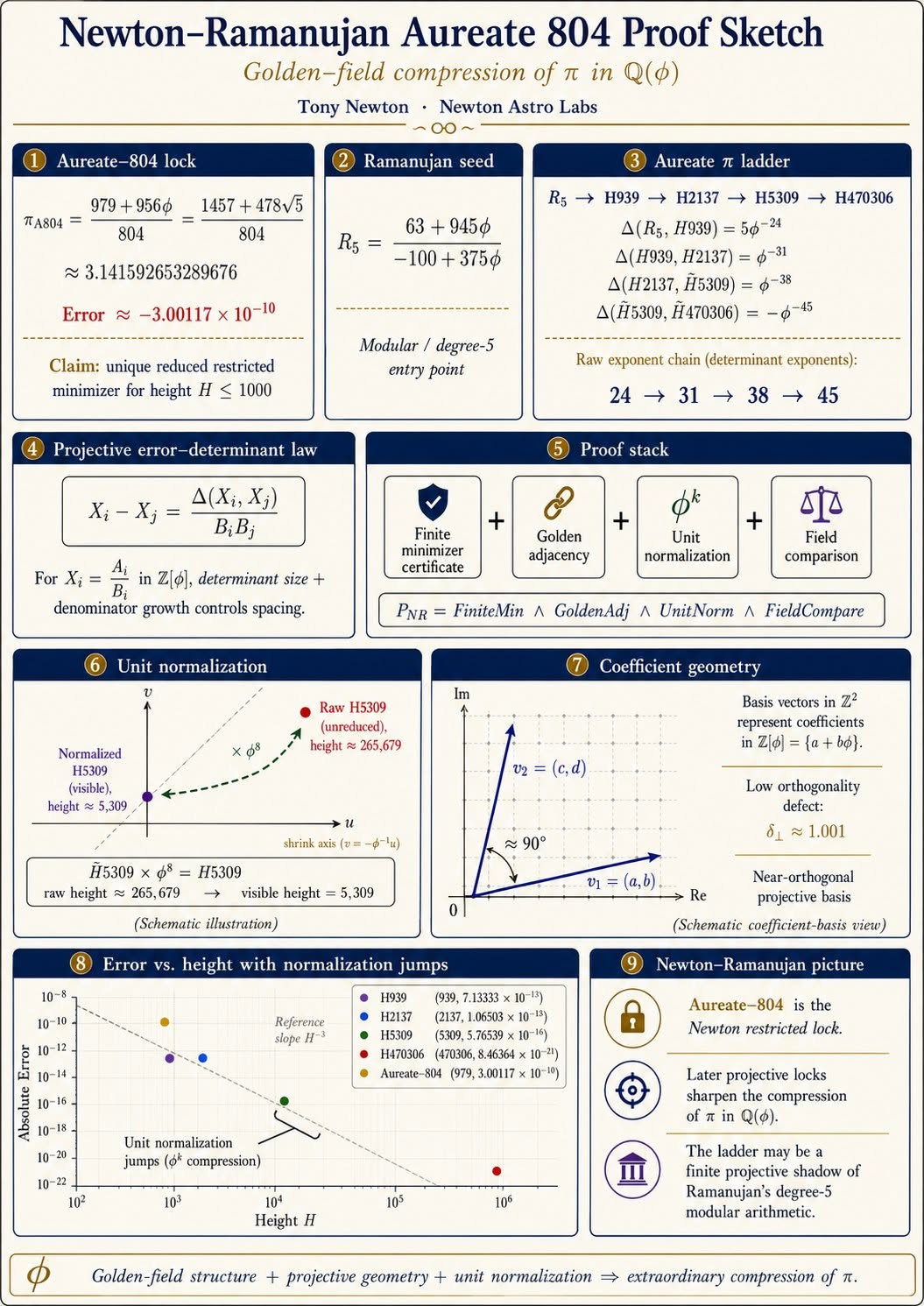 Deriving fixed point polynomials for modular forms