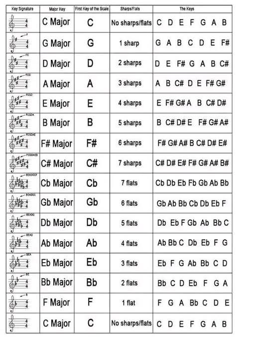 Saxophone - Beginners and Intermediates | Rectangle of fifths | Facebook