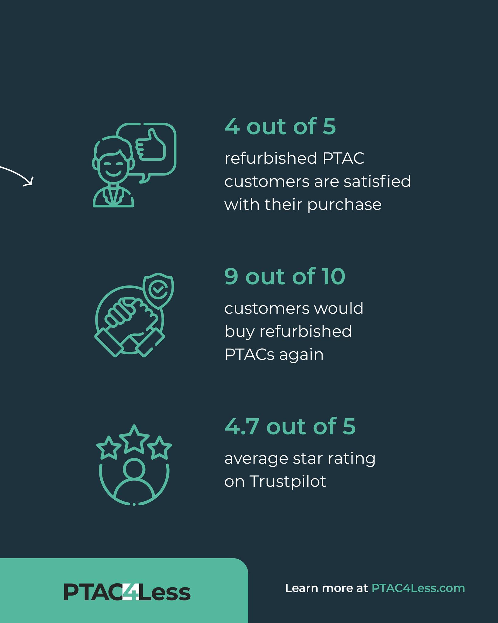 PTAC4Less