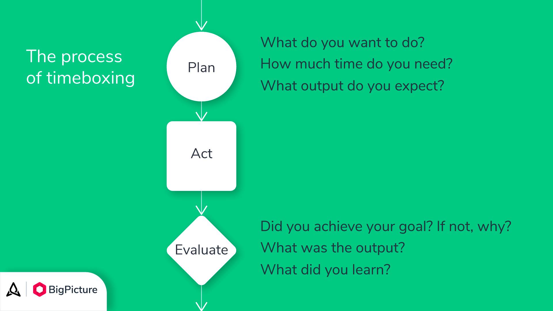BigPicture.one - 🧩 How to #timebox your activities right... | Facebook