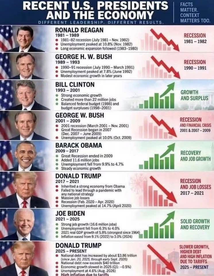RECENT U.S. PRESIDENTS AND THE ECONOMY DIFFERENT RESULTS. RONALD