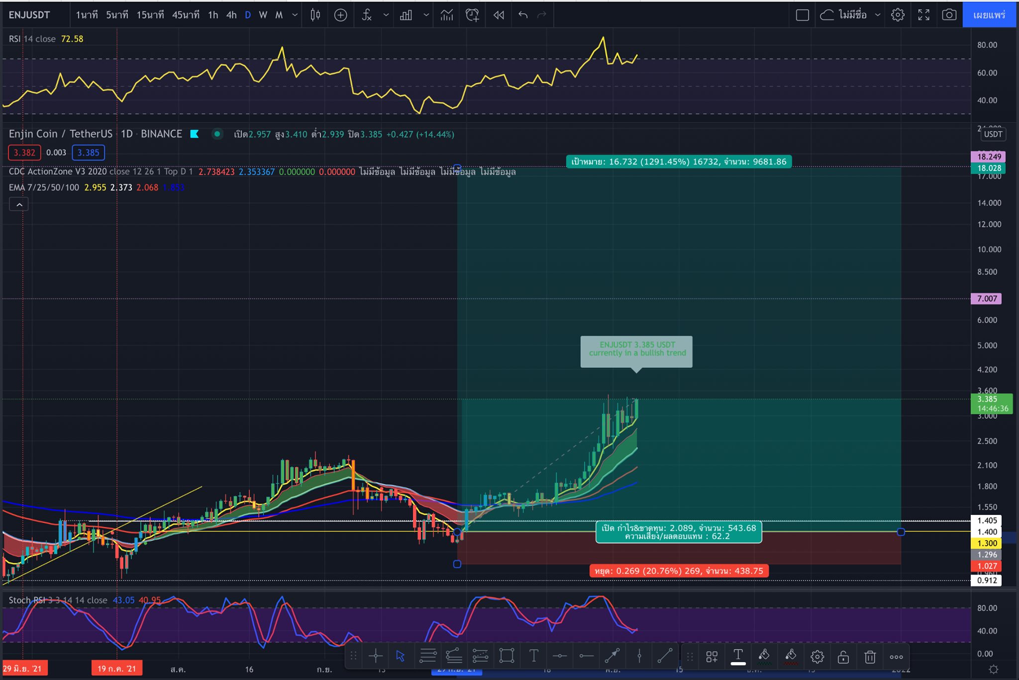 VIP Trader - การเลือกเหรียญเพื่อลงทุน ตั้งเป้าไปไกลหลัก... | Facebook