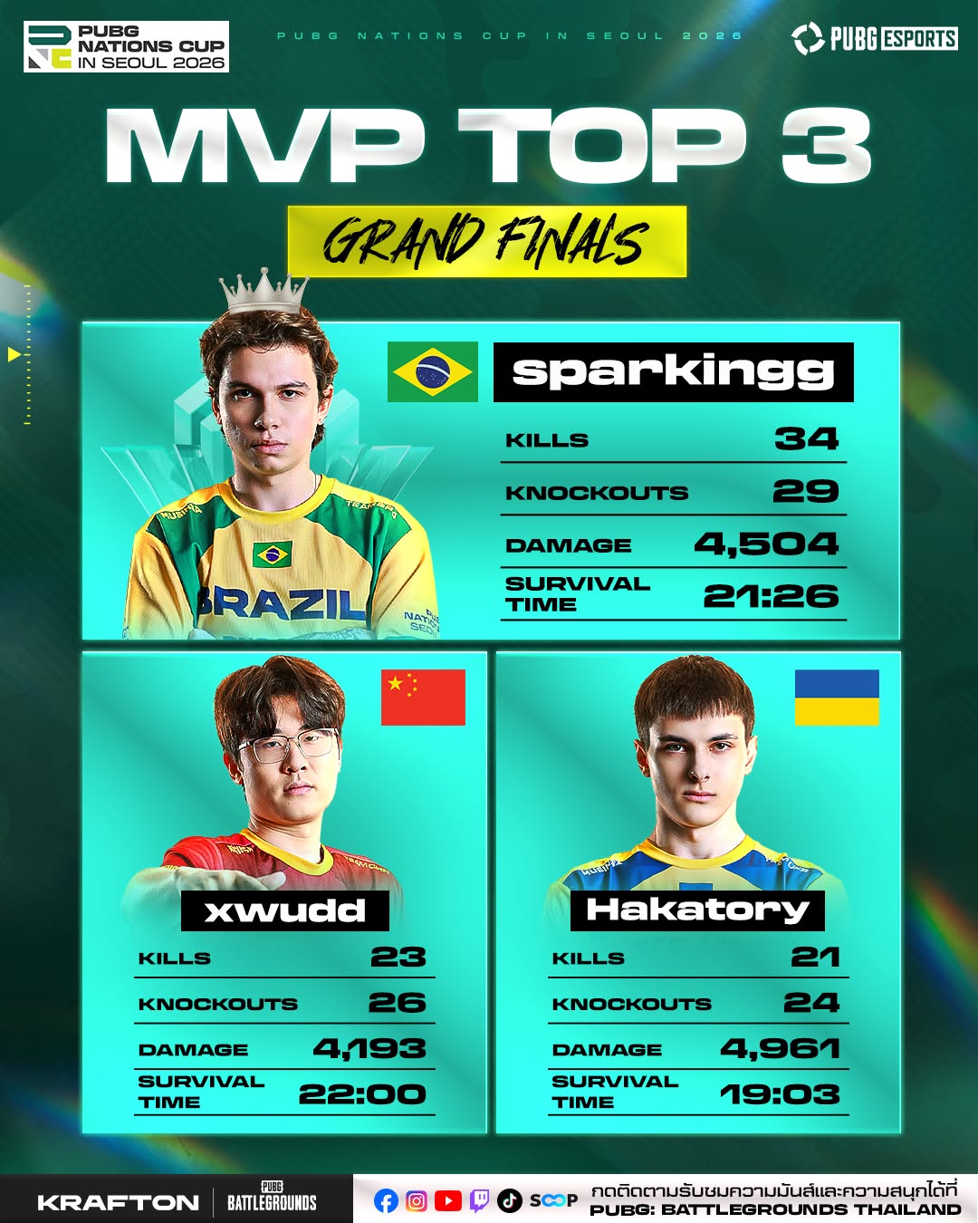 MVP TOP 3 รายการ 𝐏𝐔𝐁𝐆 𝐍𝐚𝐭𝐢𝐨𝐧𝐬 𝐂𝐮𝐩 𝟐𝟎𝟐𝟔