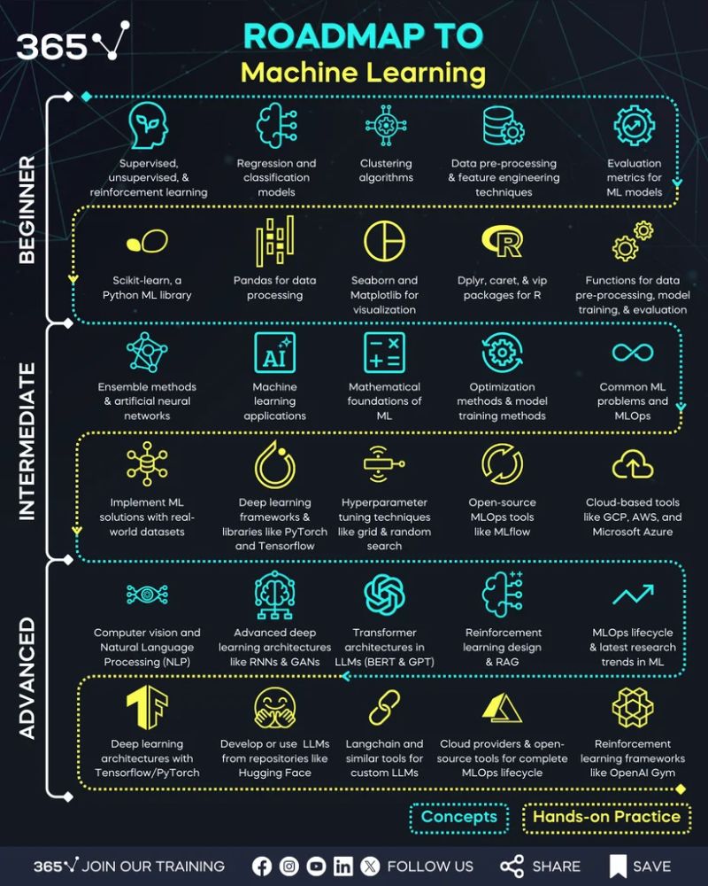 MLTut - Machine Learning Roadmap-... | Facebook