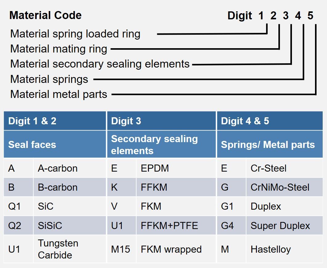 KSB - Ever wondered how the material coding of a mechanical seal is ...