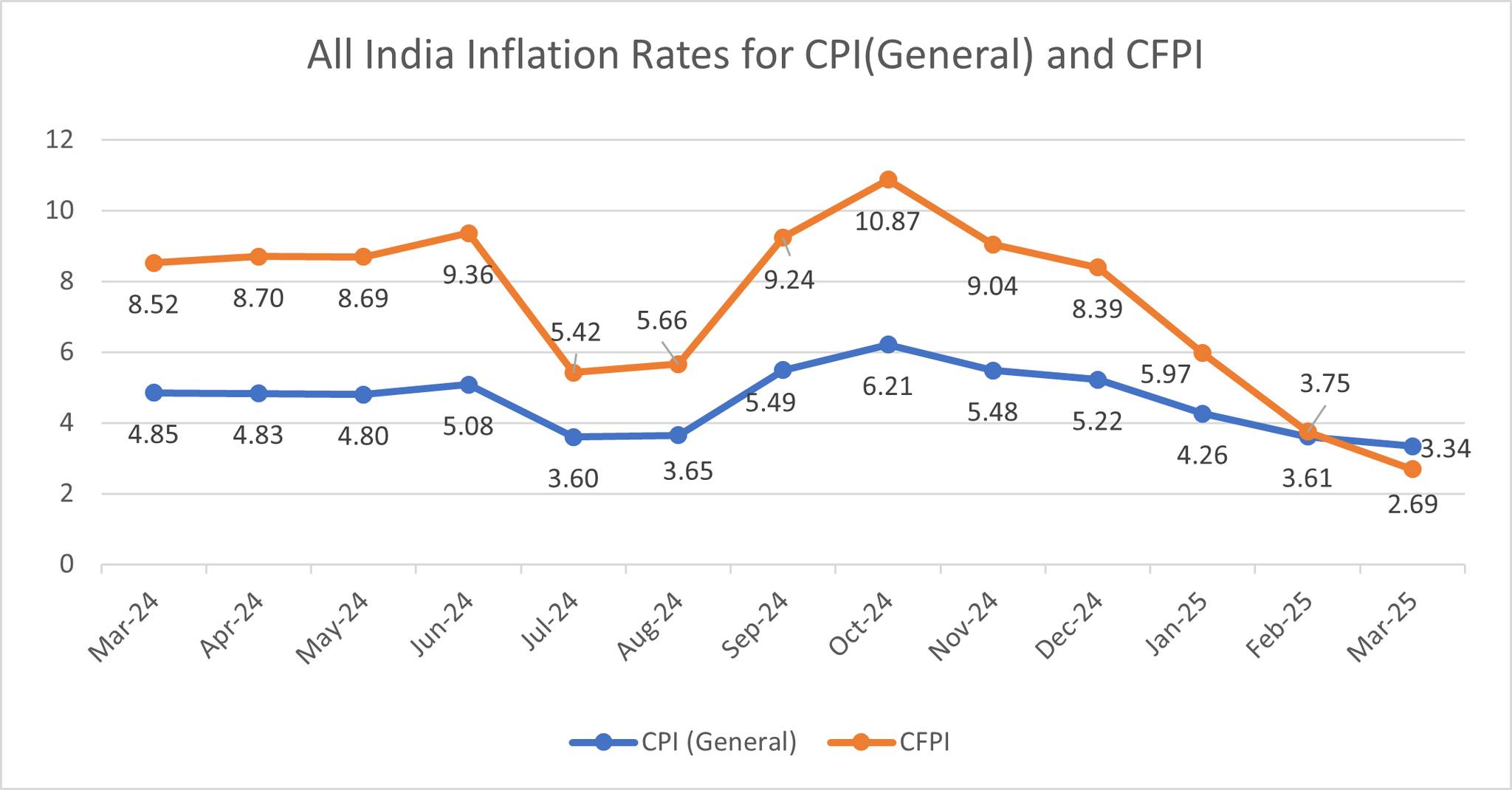 Ministry - Year on Year inflation based on CPI in March, 2025 is lowest ...