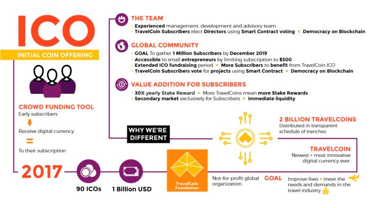 LATTICE80 - What is an ICO? (Credits: Travelcoin Foundation) | Facebook