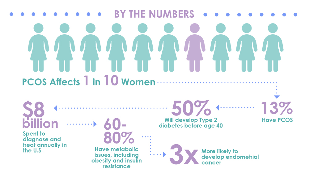 North - Polycystic ovary syndrome affects 1 in 10 women. It occurs when ...