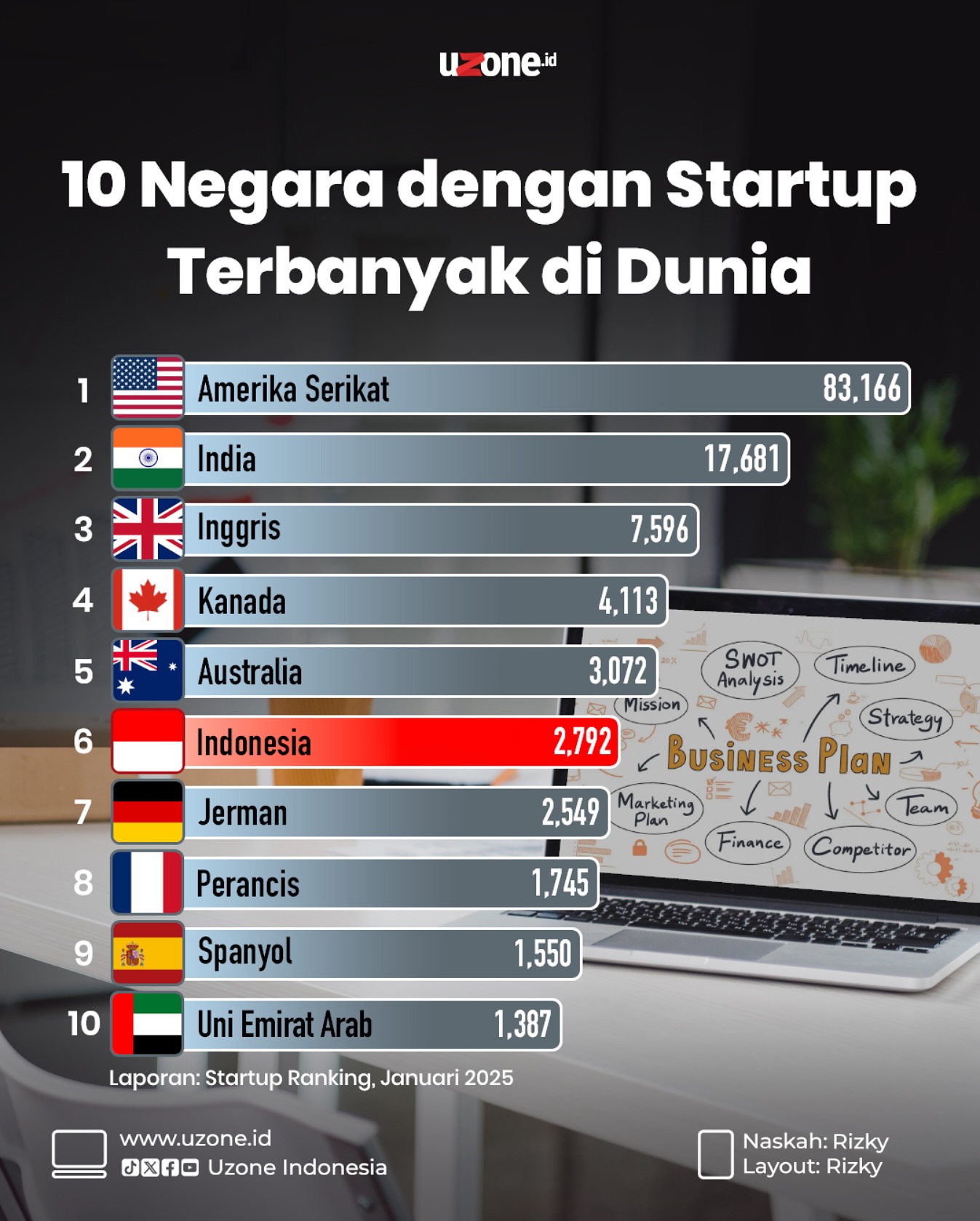 Uzone - 10 Negara dengan Startup Terbanyak di Dunia, Indonesia Masuk 10 ...