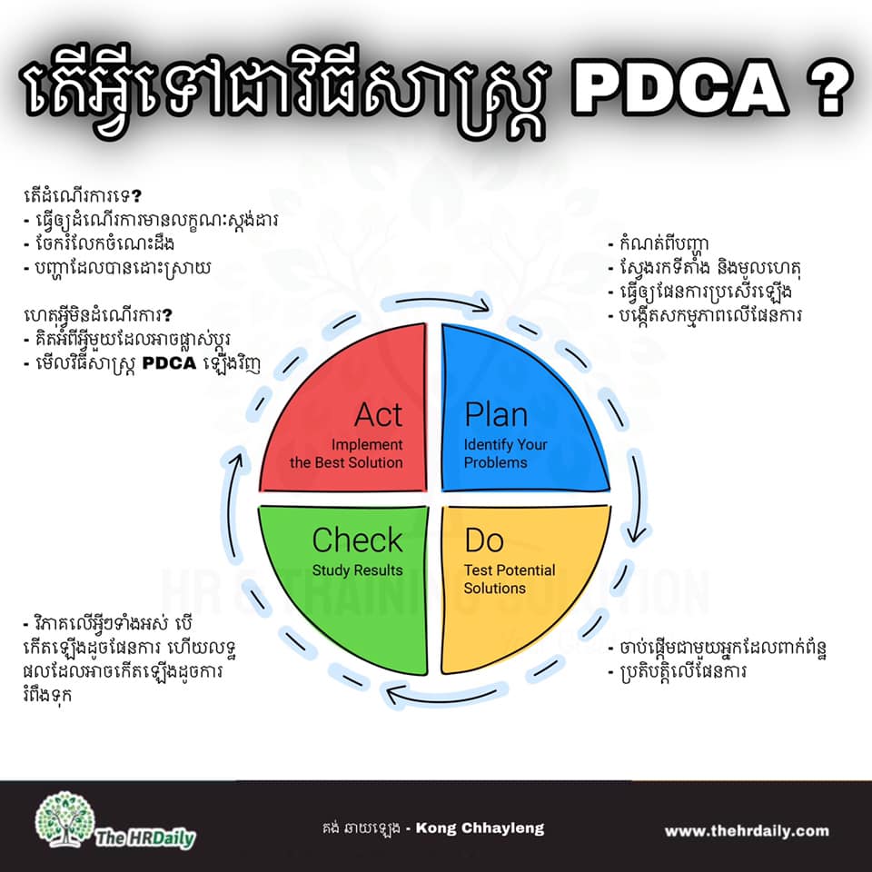 The HRDaily - តើអ្វីទៅជាវិធីសាស្រ្ត #PDCA ? | Facebook