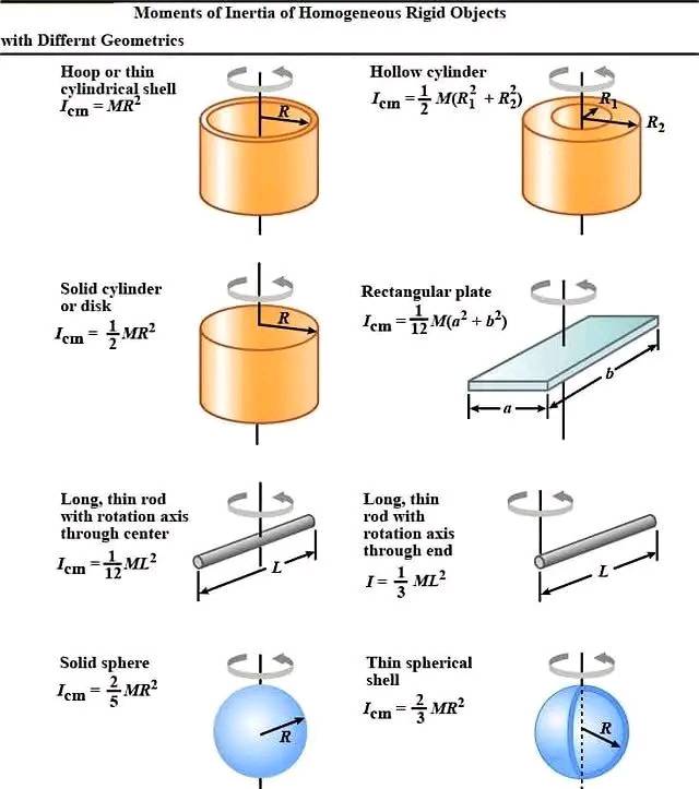 Fiziks - MI Formulae for different bodies of different shapes. | Facebook