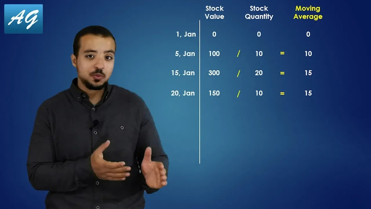 Abdullah - Ever wondered how the moving average inventory costing ...