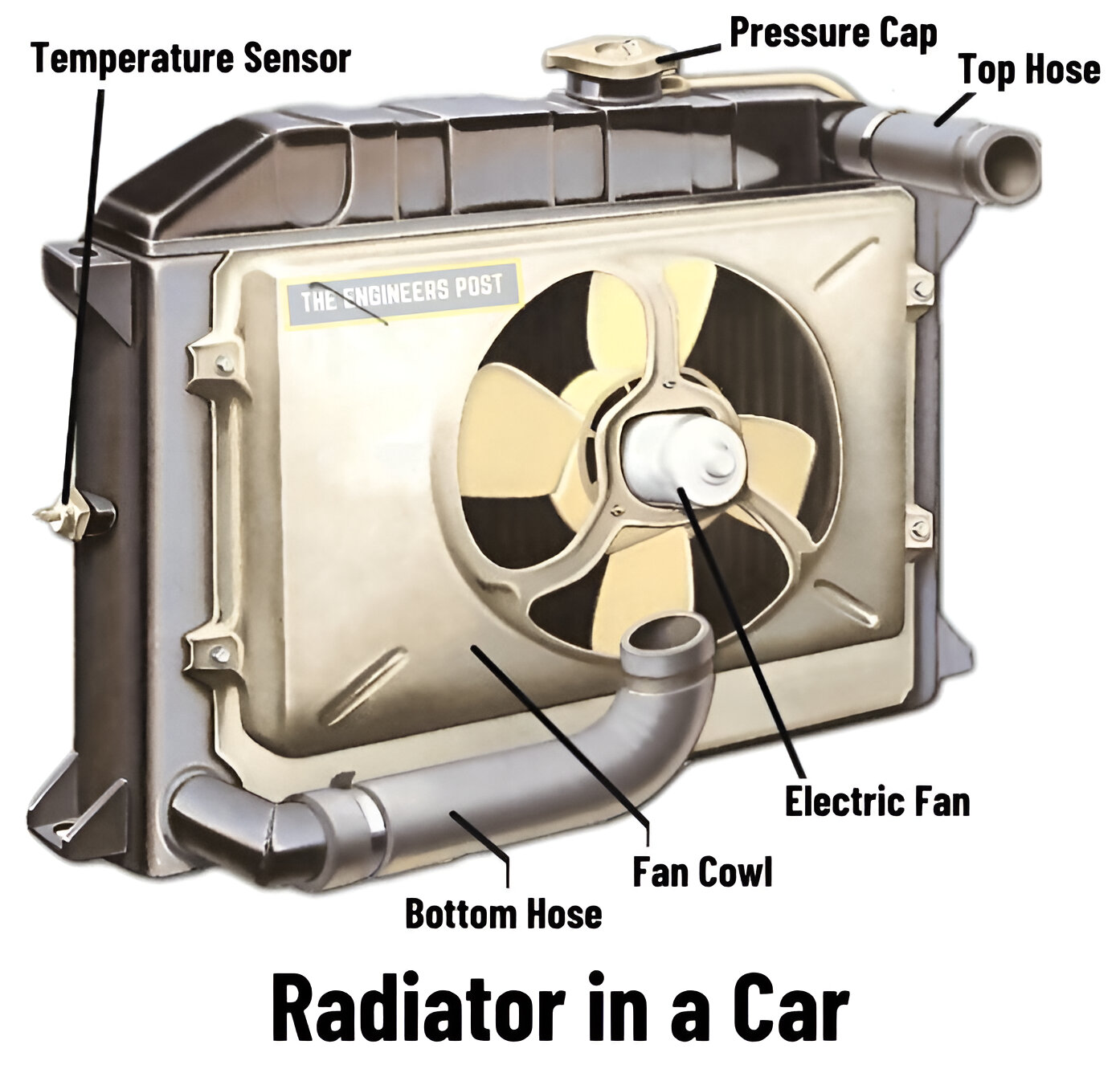 EngineersPost - What is a Radiator in a Car? A car radiator is a heat ...