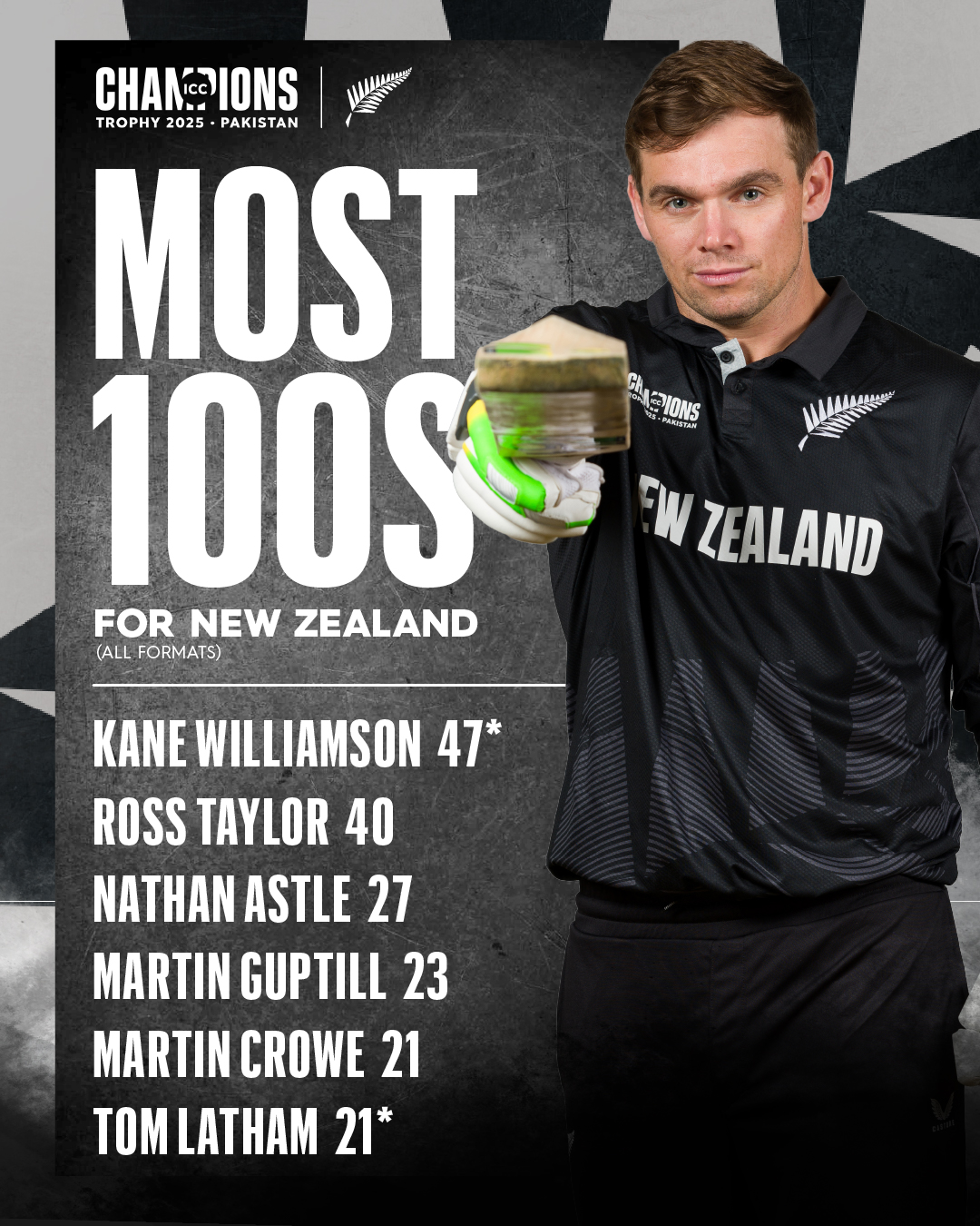 Blackcaps - #StatChat | With his century in the Champions... | Facebook