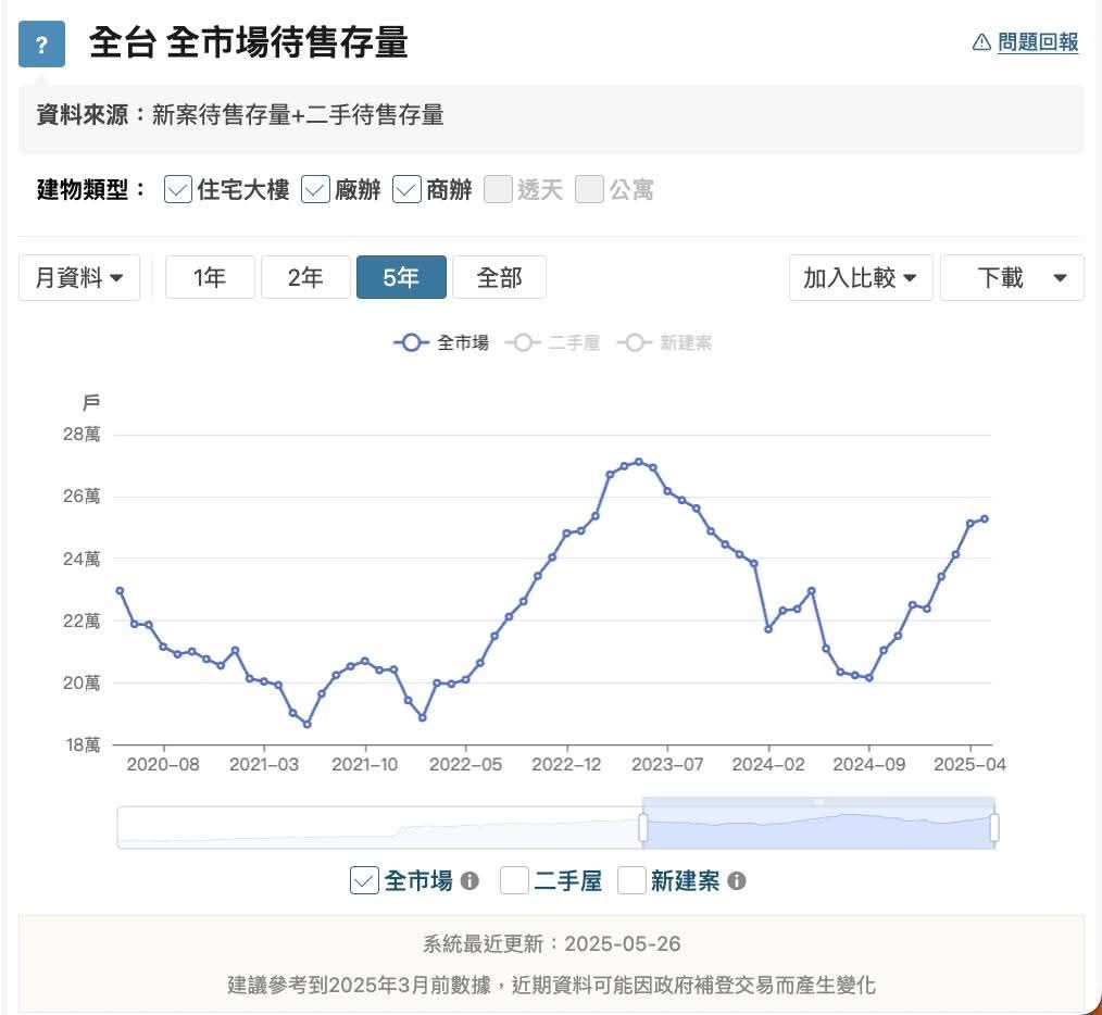 徐佳馨房產人生事務所 - #所長嘴兩句 今天好朋友 #謝銘元 元元兄傳樂居的委售量來，看到這數量直逼新青安之前的高點，約莫知道市場賣壓山大 ...