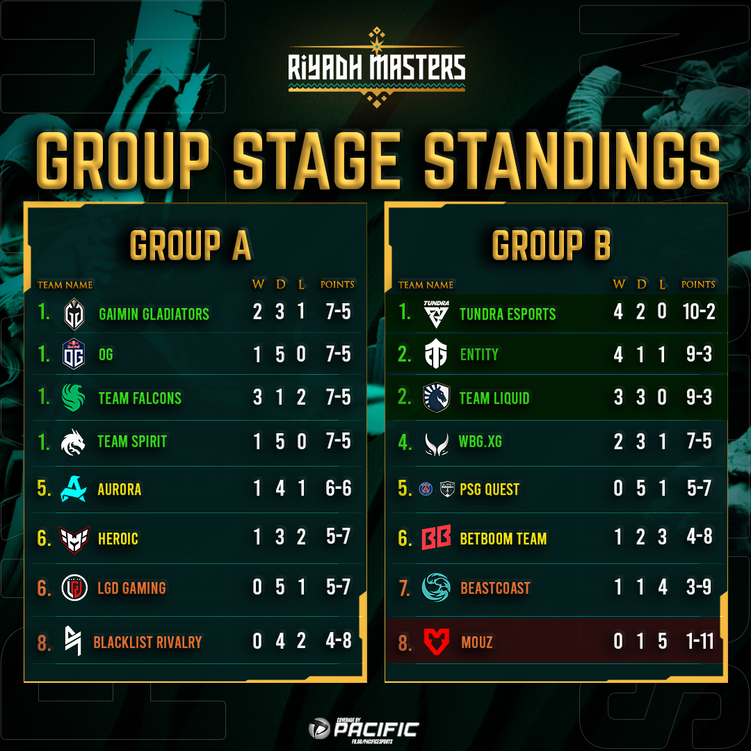 Pacific Esports - Group Stage Standings for Day 4 of the...