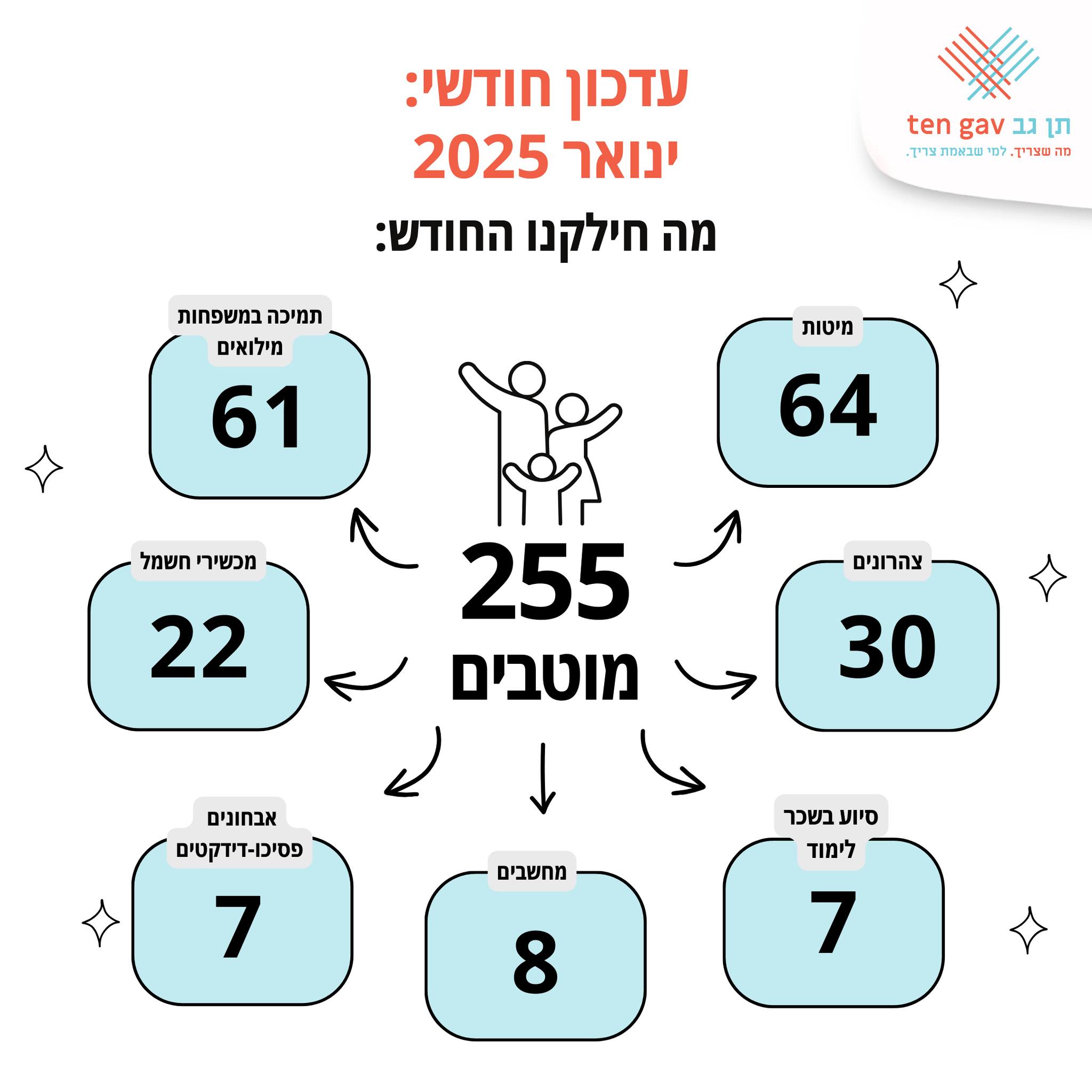 תן גב