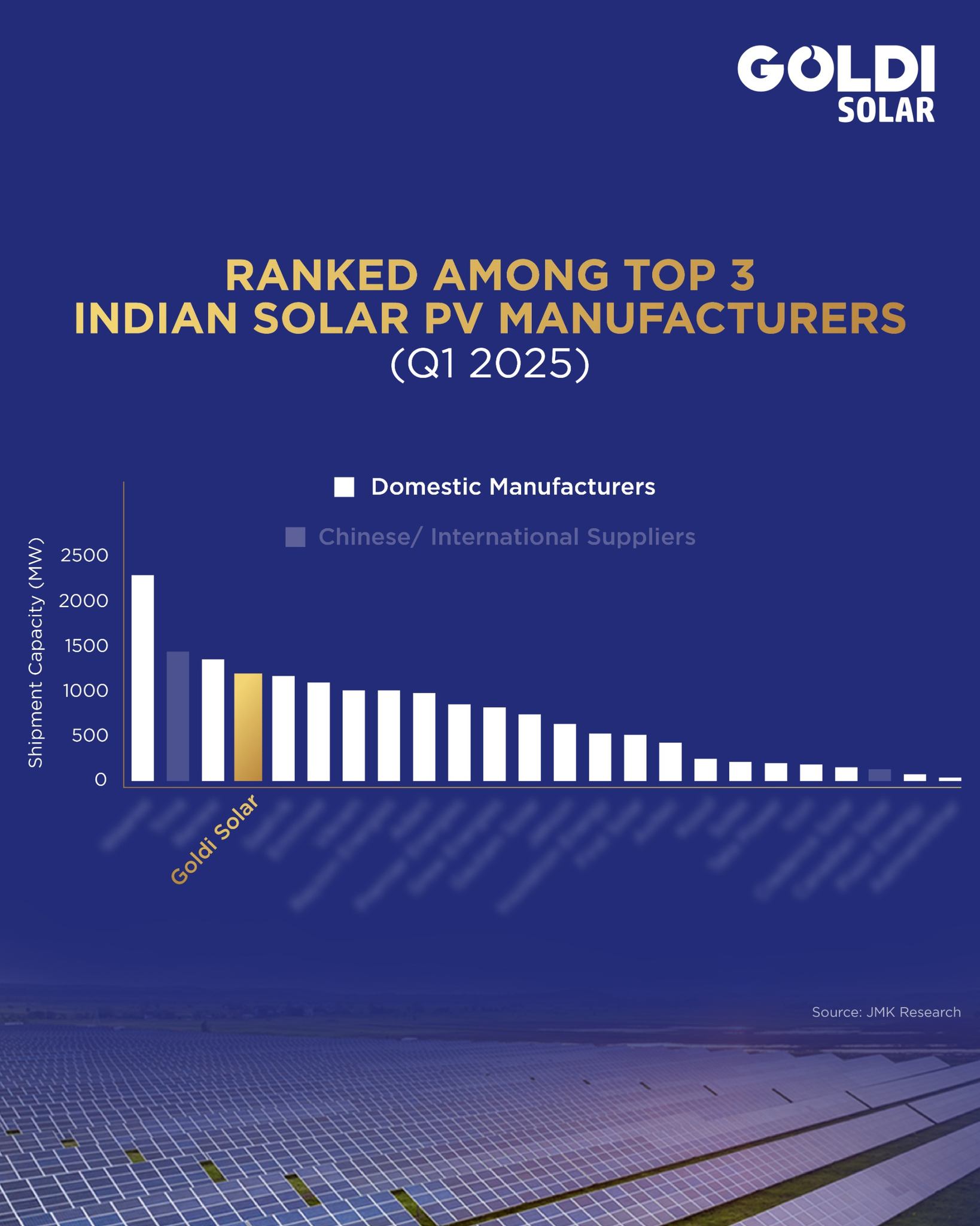 Goldi - Proud to be ranked among the top 3 Indian solar PV module ...