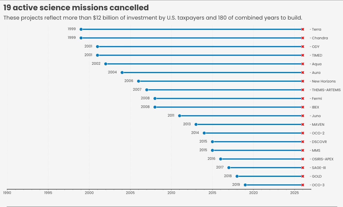 Friends - 19 Active Science Missions Canceled in NASA's FY2026 Budget ...