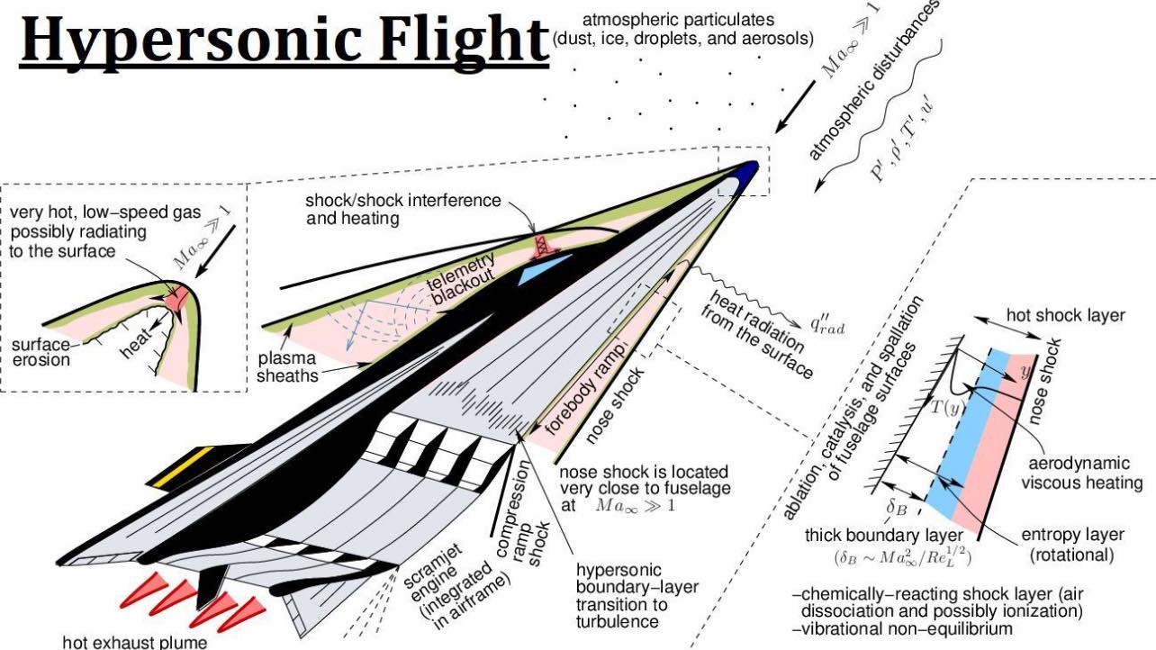Aeronai - Hypersonic Flight - An Ultimate The Hypersonic Flight ...