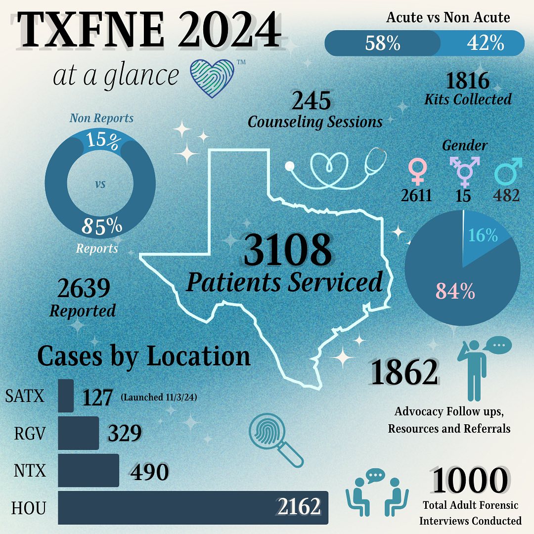 Texas Forensic Nurse Examiners - Txfne: Forensic Center of Excellence ...