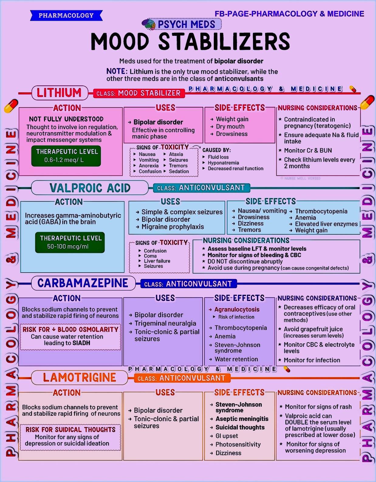 Pharmacology - #MOOD_STABILIZERS #moods Pharmacology & Medicine # ...
