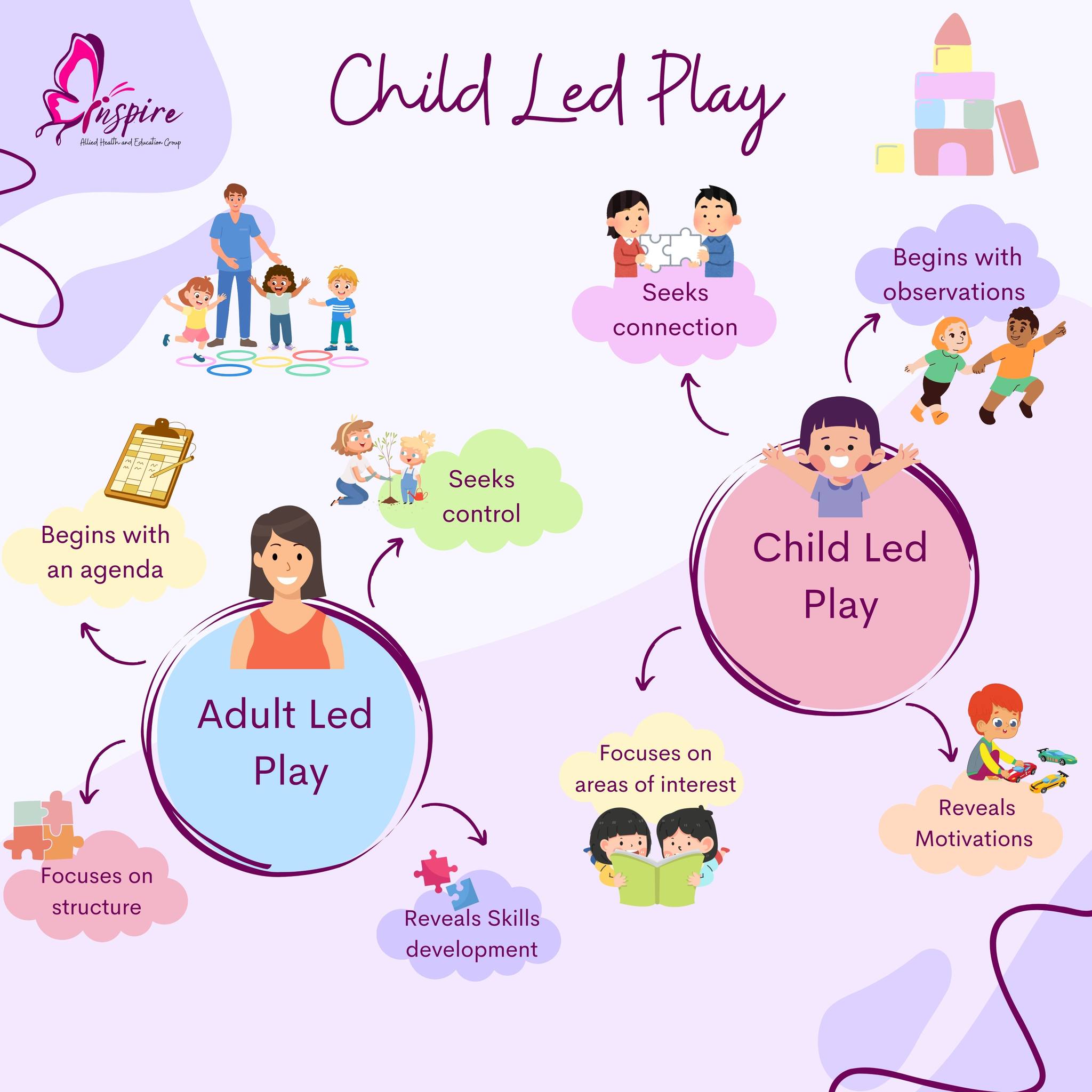 What is child led... - Inspire Allied Health and Education