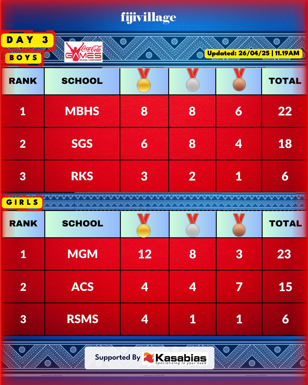 fijivillage - 🔥Coca-Cola Games 2025 fijivillage Medal Tally Update ...