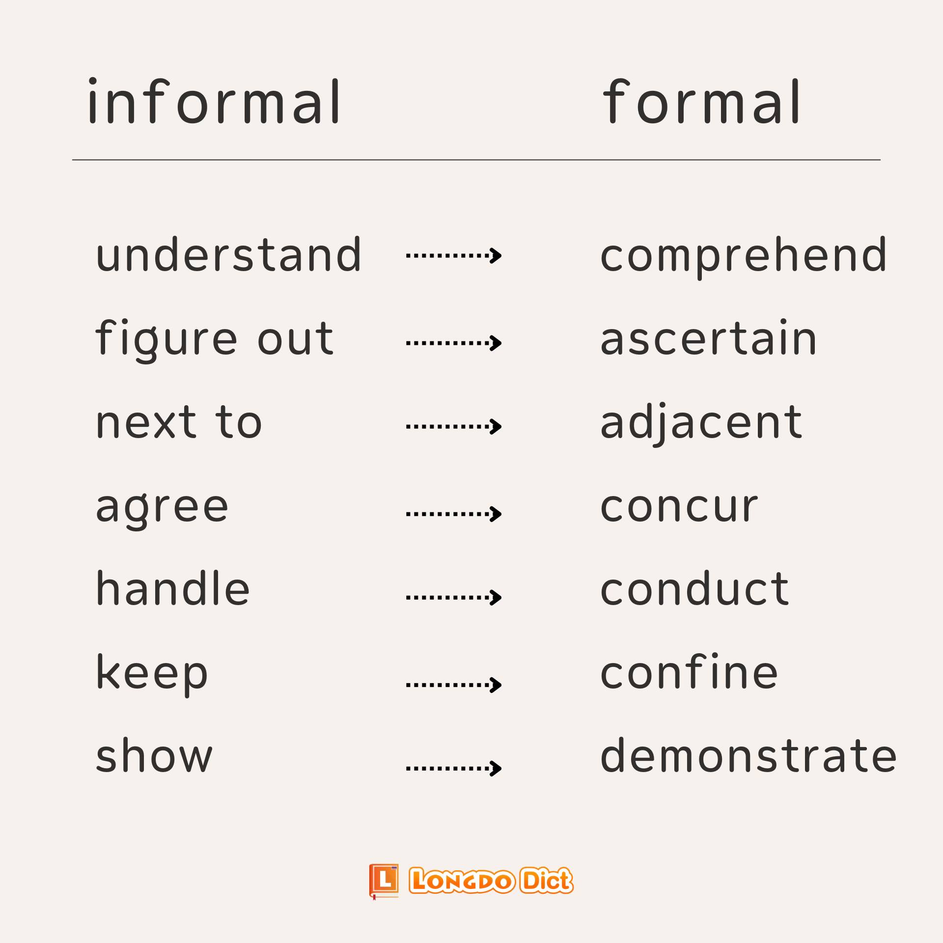 Longdo Dict - รวม 140 คำศัพท์ภาษาอังกฤษ Formal & Informal... | Facebook