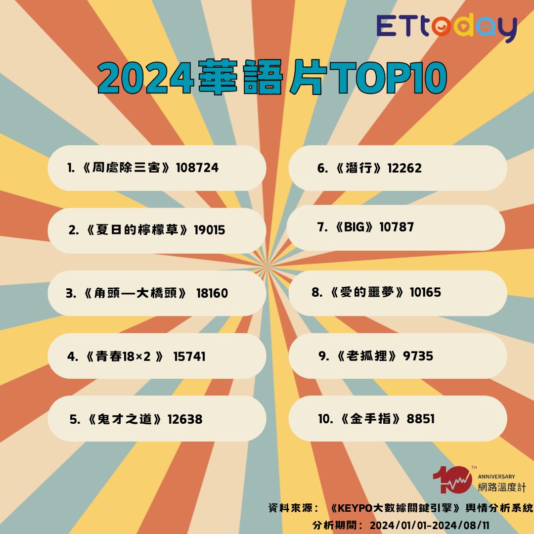 ETtoday星光雲 - 【2024華語片TOP10一次看！ 《角頭》、《鬼才之道》全上榜】... | Facebook
