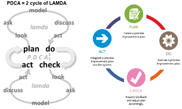 Lean Six Sigma Global - PDCA & LAMDA ? WHAT is LAMDA? WHY do we NEED ...