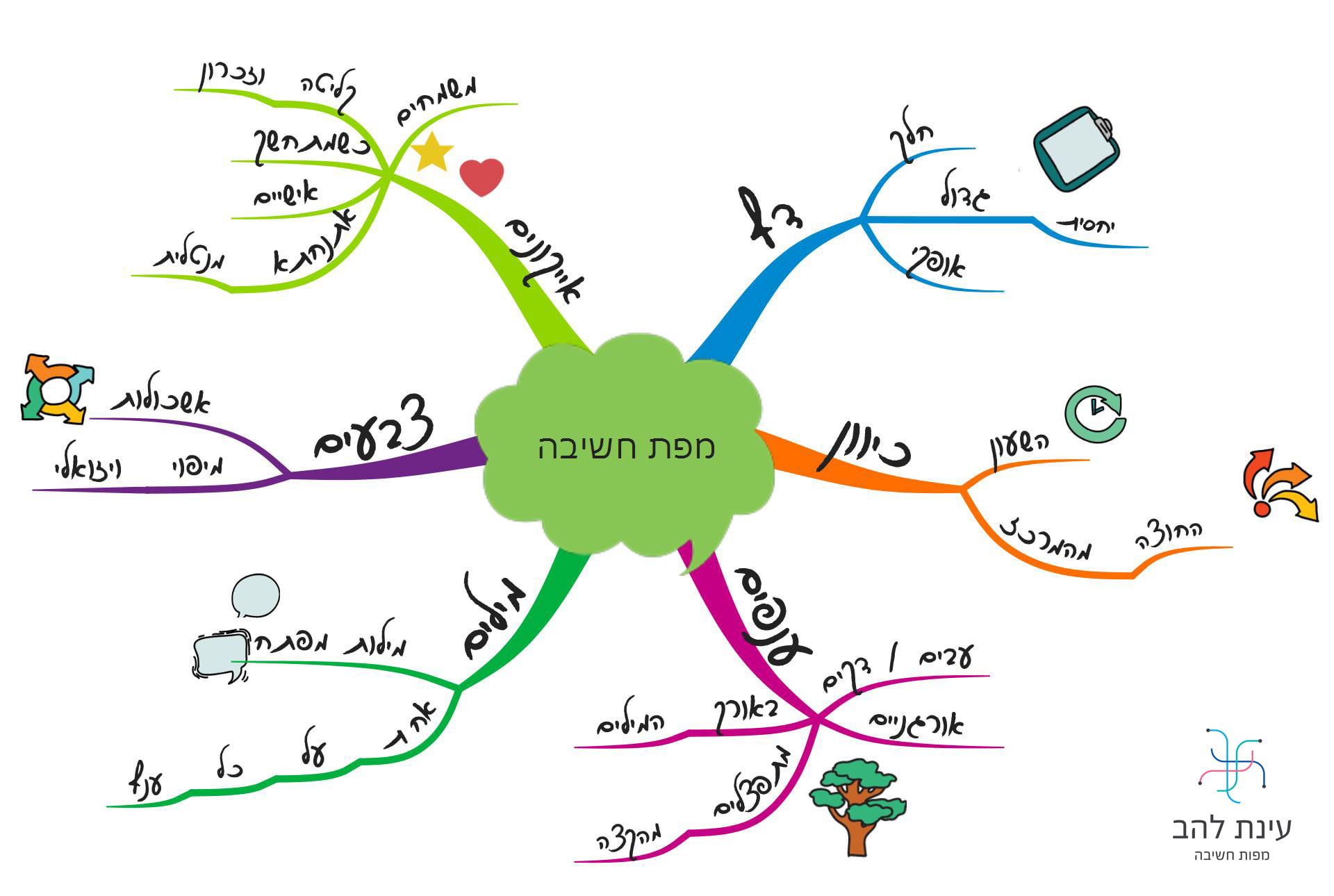 סטודנטים באקדמיה או בקורסים... - עינת להב- מפות חשיבה