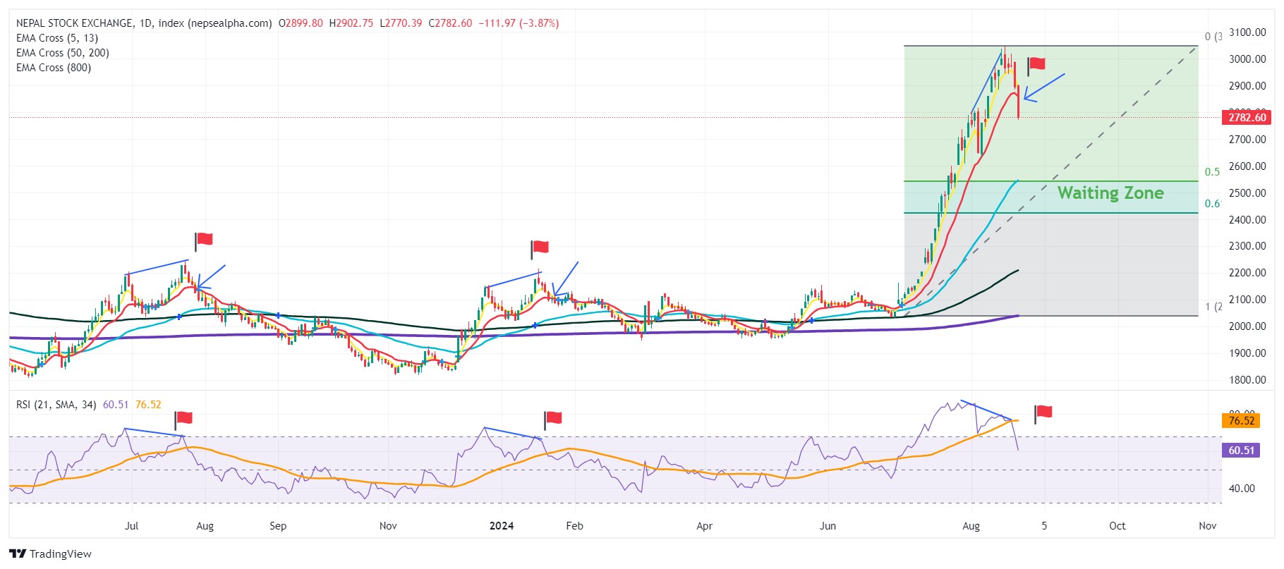 Nepal Stock Analysis