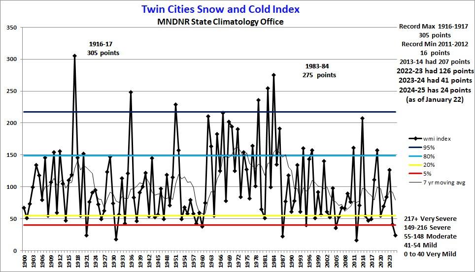 Minnesota - Have you been wondering how this winter compares to last ...